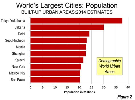 Largest World Cities 2014