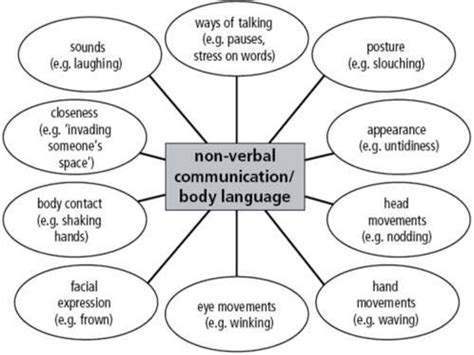 verbal and non verbal communication body language online presentation