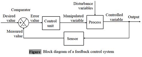 A) robot arms used in industrial manufacturing require control of the position of the end piece. Difference between Feedback and Feedforward Control ...