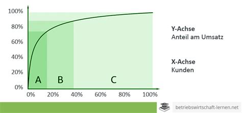 Abc analysis is a method of analysis that divides the subject up into three categories: ᐅ ABC-Analyse » Definition und Erklärung 2020 ...
