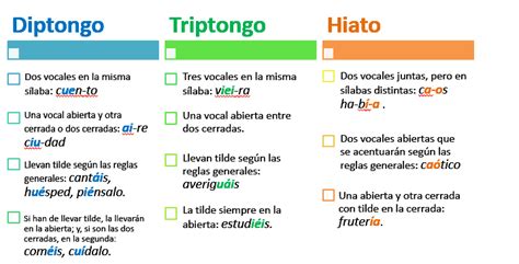 Concepto De Hiato Diptongo Y Triptongo Y Ejemplos Opciones De Ejemplo