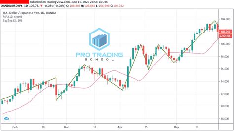 Zig Zag Indicator How To Use It To Trade Forex Pro Trading School