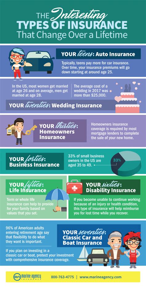 Interesting Types Of Insurance That Change Over A Lifetime Infographic