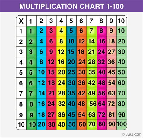 Multiplication Table 1 10 Printable Pdf Tutorial Pics