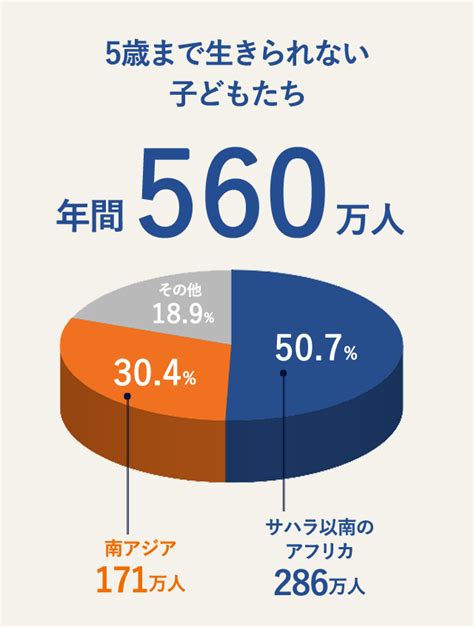 56秒に1人 小さな命を守るために 日本ユニセフ協会