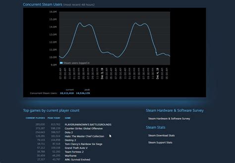 Halo Reach Pc Hits Over 150k Concurrent Players On Steam Over 100k In