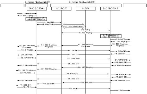 Basic Ims Session Setup Download Scientific Diagram