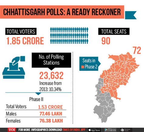 Infographic Chhattisgarh Assembly Elections 2018 Key Facts India