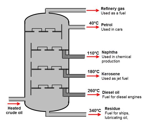 Fractional Distillation Labeled Diagram