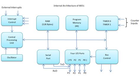 The cnn architecture consists of a combination of three types of layers: Introduction of 8051 Microcontroller