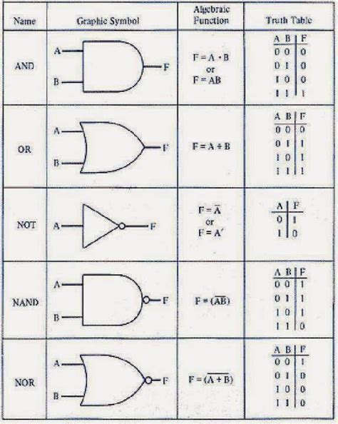 Electrical Engineering World Logic Gates In Details Name Graphic