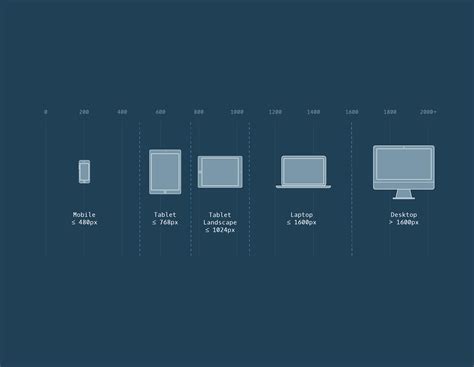 Screen Size Chart For Responsive Design Responsive Web Design Online
