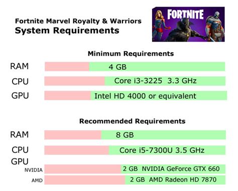 Fortnite Marvel Royalty And Warriors System Requirements Can I Run