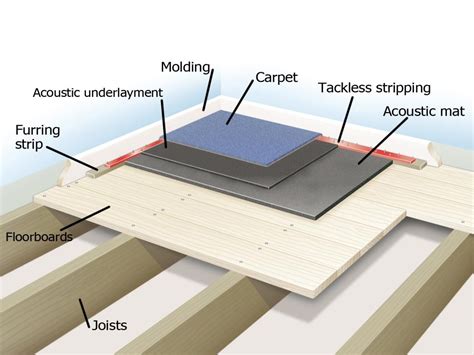 How To Soundproof A Wooden Floor