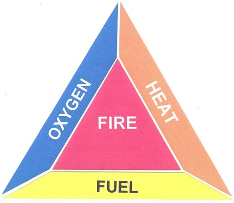 Fire Safety Training In Chennai Principle Of Fire Triangle