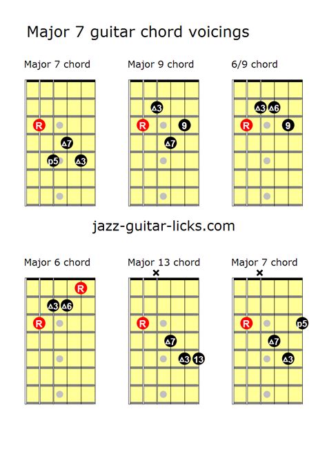 Major 7 Guitar Chord Voicings Basic Guitar Lessons Guitar Lessons