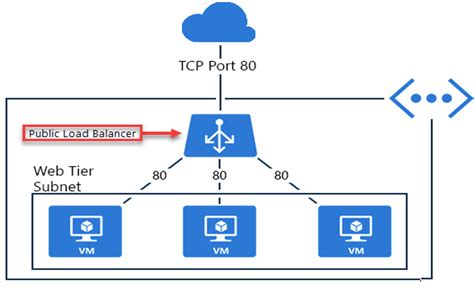 How To Configure Azure Load Balancer With Azure Cli Beyond The Horizon