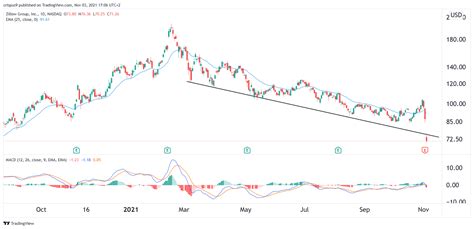 Zillow stock price forecast: buy the dip or sell the rip?