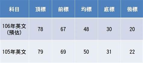 May 31, 2021 · 英文是全世界最多人使用的第二外國語，涵蓋範圍之廣，讓不少國家都將其納入學生的基本學程之中，然而台灣的學生也不例外，不少學校從小學就. 106指考解答》英文科陷阱題多 預估五標略降 - 中時電子報
