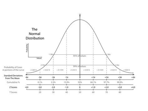 The Normal Distribution Of Data Into Different Types Of Graphs