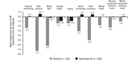 Mean change in Short Form-36 (SF-36) subscale and summary ...