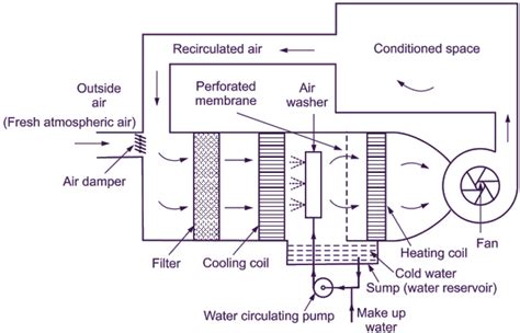 What Is Summer Air Conditioning System Construction And Working