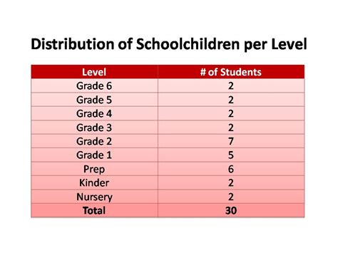 I Care For Bacolod Grade Level Distribution Of The Kids