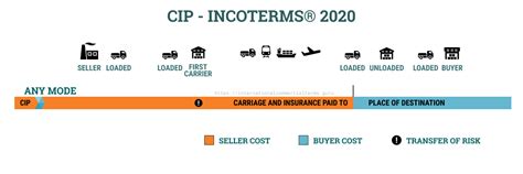 Cip Carriage And Insurance Paid To Place Of Destination Incoterms