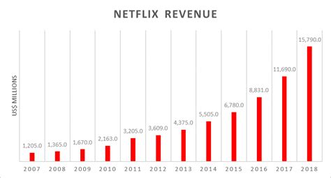 Netflix Revenue The Fifth Person