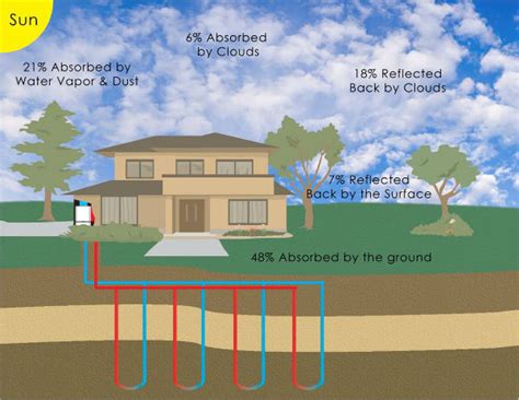 Geothermal Heating And Cooling Systems In Colorado Platinum Homes