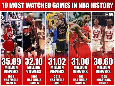 Top 10 Most Watched Nba Games Of All Time Fadeaway World