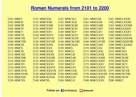 Enter a normal number into the box and it will be converted automatically. ROMAN NUMERALS 2101 TO 2200