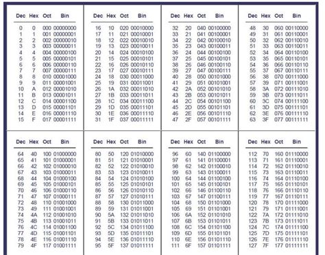 Convert a bcd value to a hex value. Hexadecimal Conversion Chart | Decimal conversion ...