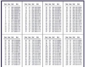 Hexadecimal Conversion Chart Decimal Conversion Hexadecimal Chart