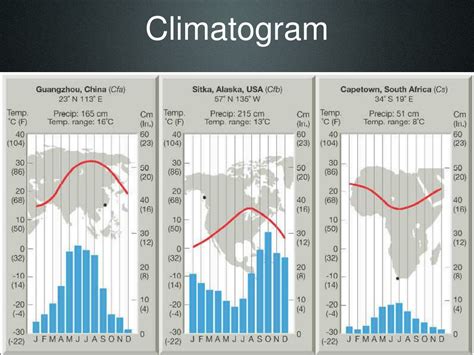 Ppt Climate Biodiversity And Global Climate Change Powerpoint