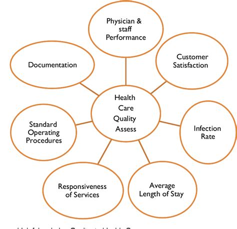 Figure 1 From Importance Of Quality In Health Care Sector Semantic