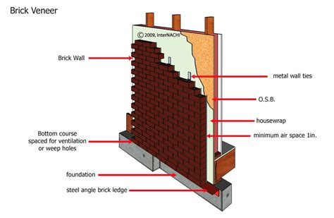 Brick Veneer Cladding Details
