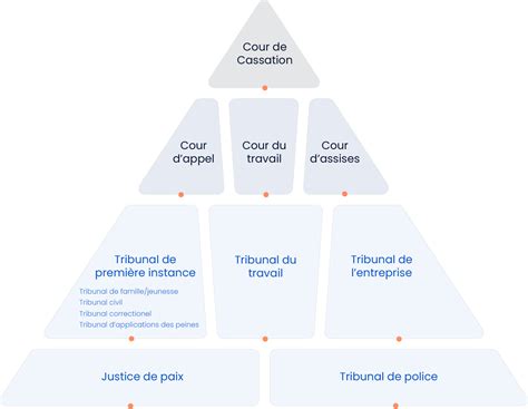 Le Système Judiciaire Belge Cours And Tribunaux