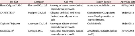 List Of Approved Stem Cell Therapy Products In The Republic Of Korea Download Table