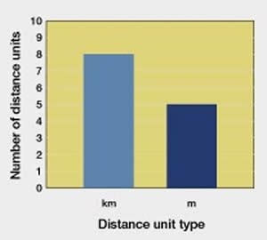 Difference between Kilometers and Miles | Kilometers vs Miles
