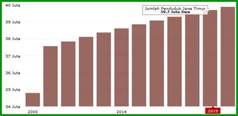 Jumlah Penduduk Jawa Timur Sumber Pengetahuan My Xxx Hot Girl