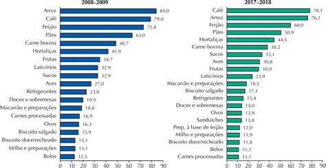 Scielo Saúde Pública Most Consumed Foods In Brazil Evolution
