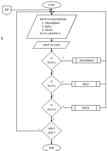 Dcc Unit 2 Tulang Bawang Perancangan Flowchart Program Sebuah Perpustakaan