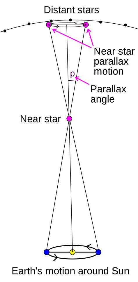 Parallax error (in astronomy) is the error in measuring distances to nearby stars. X-ray trigonometric parallax - Wikiversity