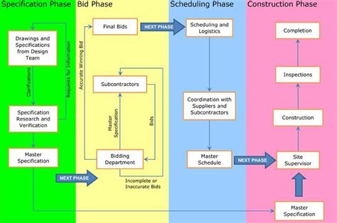 Amazing Project Management Process Flow Chart Template Process Flow Chart Template Flow Chart