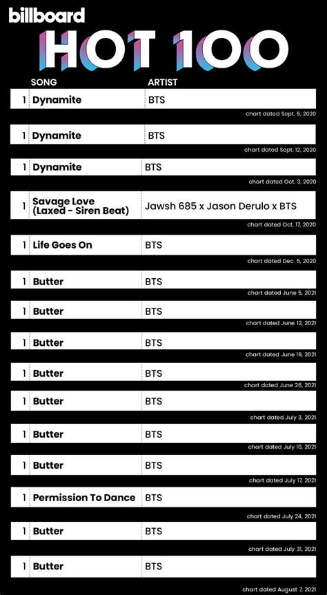 Bts S Butter Reigns As Number 1 On Billboard S Hot 100 For The Ninth Week The Longest Leading