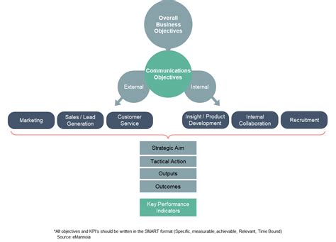 A Framework For Communication Strategy Brandkarma
