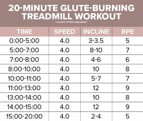 best treadmill exercise to burn fat online degrees