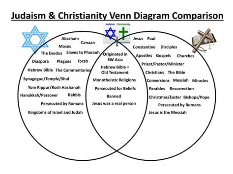 Ppt Judaism And Christianity Venn Diagram Comparison Powerpoint Presentation Id6810040