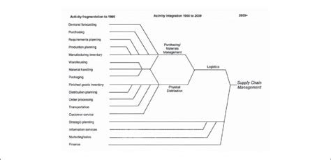 Evolution Of Supply Chain Management Download Scientific Diagram